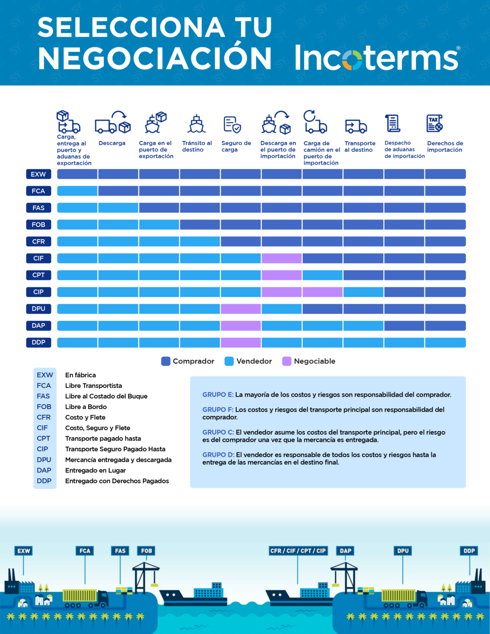 Gráfico Incoterms Exportación DDP